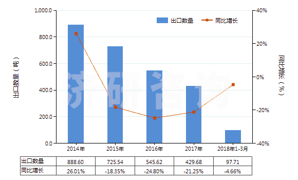 2014-2018年3月中國其他氟化物及氟氧化物(HS28129019)出口量及增速統(tǒng)計(jì)